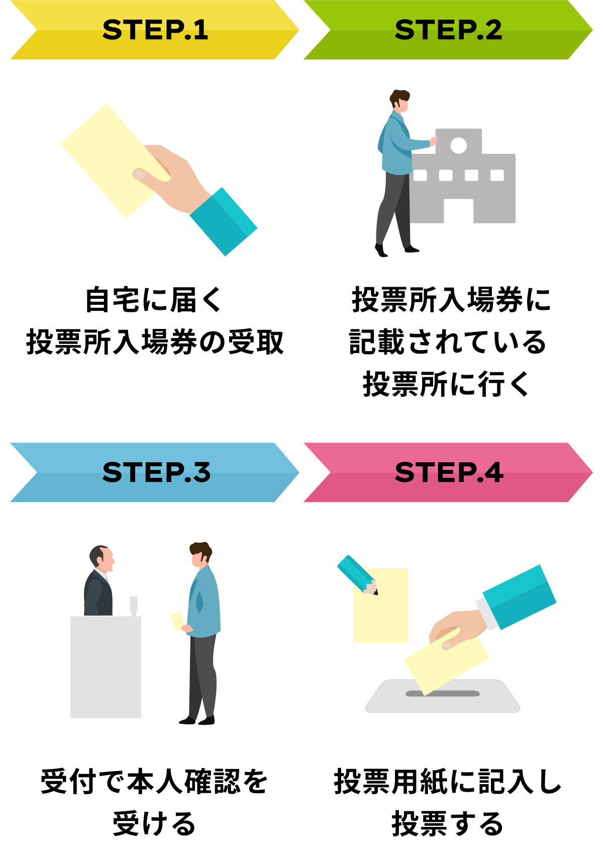 STEP.1自宅に届く投票所入場券の受取 STEP.2投票所に行く STEP.3受付で本人確認を受ける STEP.4投票用紙に記入し投票する